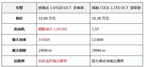 欧萌达与缤越COOL谁更符合年轻喜好？