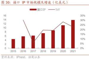 Chiplet“续命”摩尔定律的成败关键支撑：接口IP未来市占率望超CPU，国产新势力对国际巨头“虎