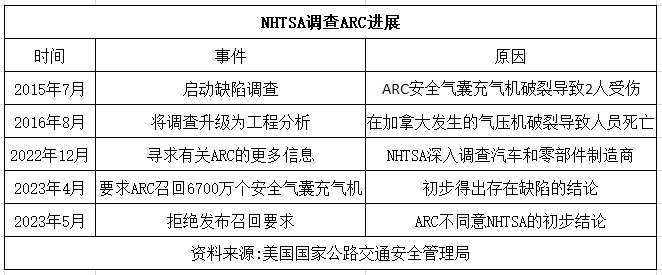 与高田如出一辙 NHTSA要求ARC召回6700万个安全气囊