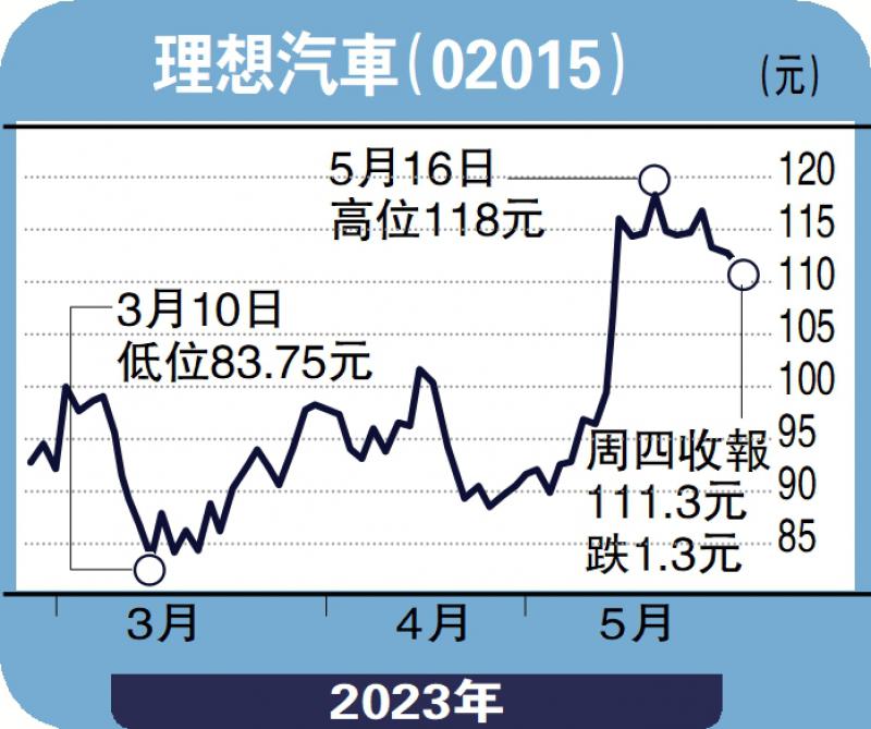 个股解码-理想汽车率先扭亏 股价回至20天线可买-孙晓骄