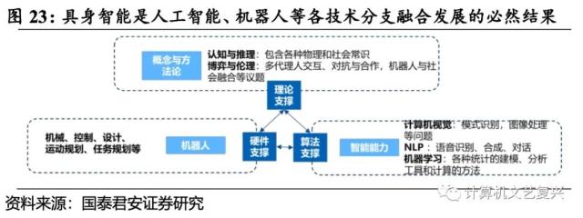 具身智能：人工智能的下一个浪潮（深度）| 国君计算机