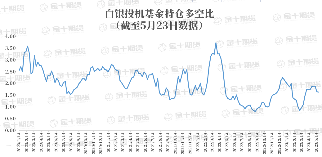 CFTC：Comex白银COT指数比上周减少2.05%，为连续两周下降