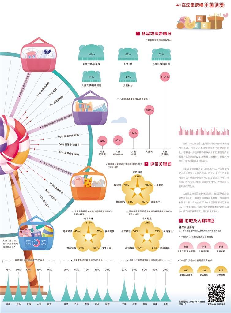 经济日报携手京东发布数据——细分需求引领儿童用品市场