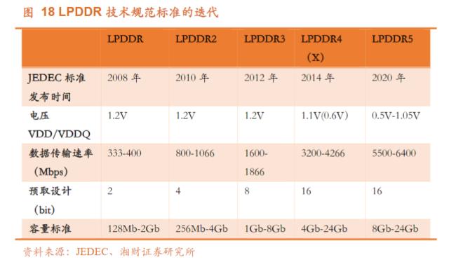 存储芯片底部复苏！业界首款LPDDR闪存速度提高20倍，受益上市公司梳理