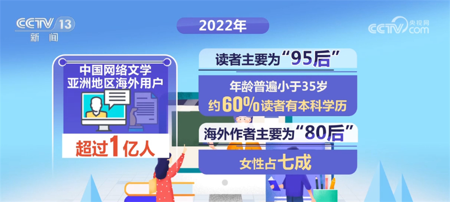 数据里看影响力 亚洲已成为中国网络文学传播最广泛地区