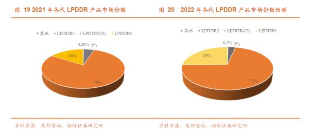 存储芯片底部复苏！业界首款LPDDR闪存速度提高20倍，受益上市公司梳理