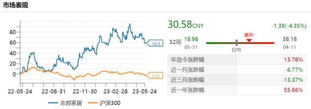 志邦家居跻身一线阵营 业绩上涨期间重要股东减持