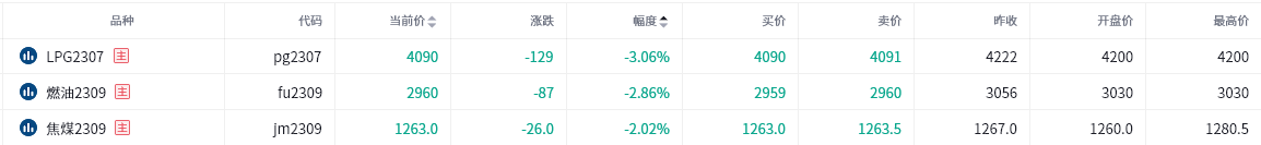 焦煤今日收跌，日内再创两年多来新低！铁矿强势反弹，将走出下跌趋势？