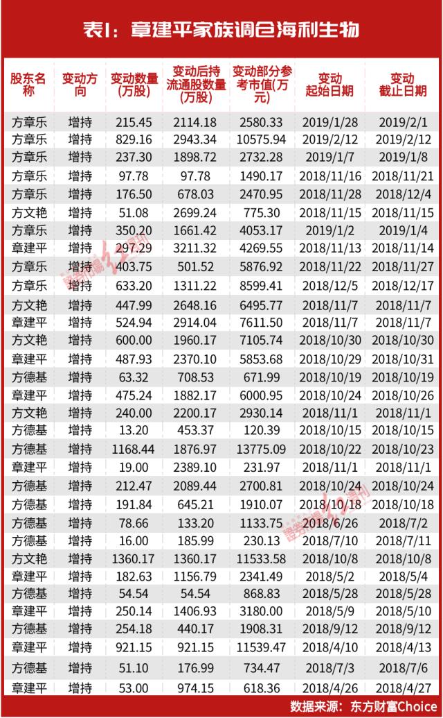 “超级牛散”章建平“炒股记”！靠它“狂赚”40亿，刚刚出手调仓这家公司……