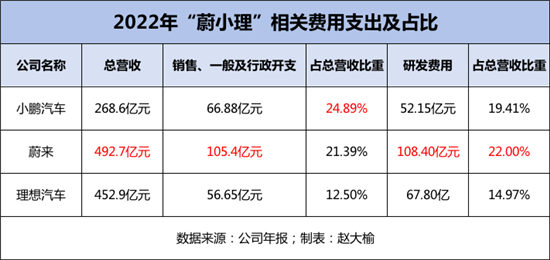 小鹏汽车发财报 李想竟成“预言帝”