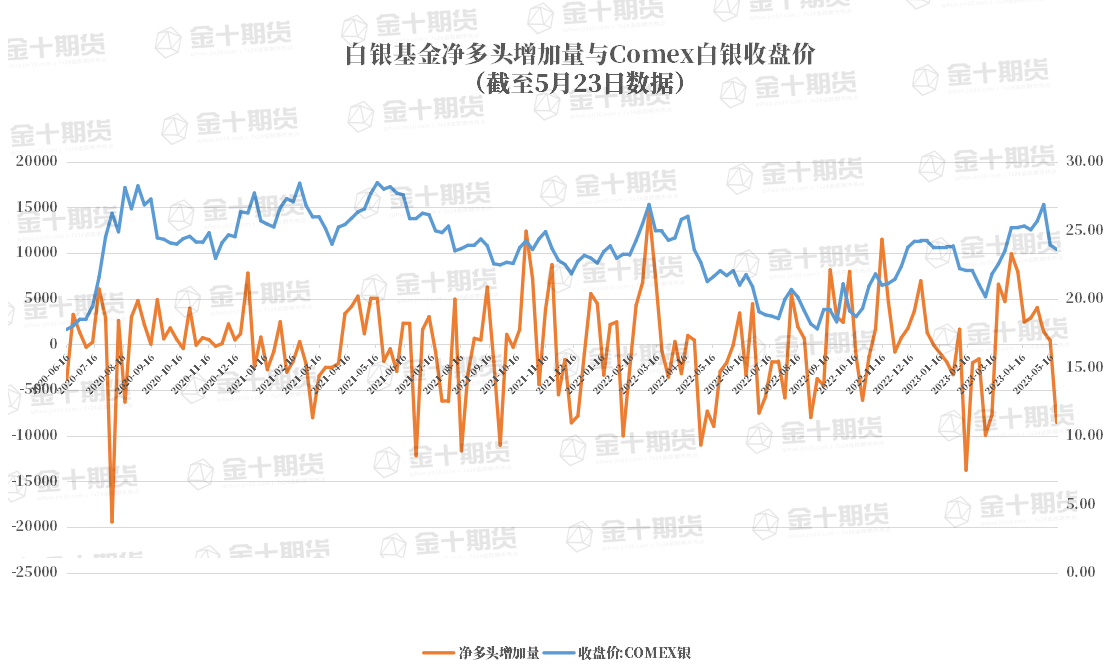 CFTC：Comex白银COT指数比上周减少2.05%，为连续两周下降