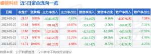 5月26日睿能科技涨停分析：手势识别，国产芯片，共享经济概念热股