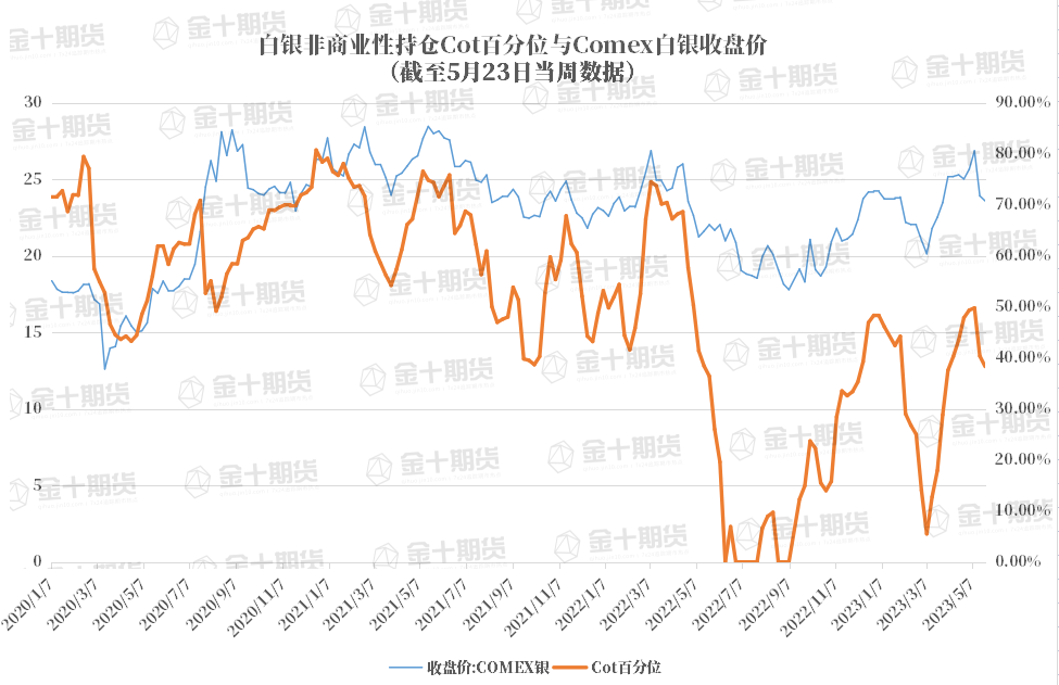 CFTC：Comex白银COT指数比上周减少2.05%，为连续两周下降