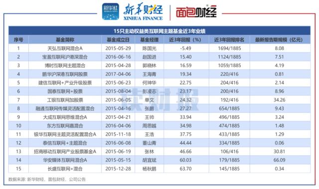 【读财报】三年期互联网主题基金透视：天弘基金业绩垫底，长盛基金风格较激进