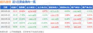 5月26日超讯通信涨停分析：数字经济，UWB超宽带，东数西算-算力概念热股