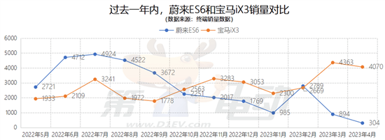 全新蔚来ES6 VS 宝马iX3 你选谁？