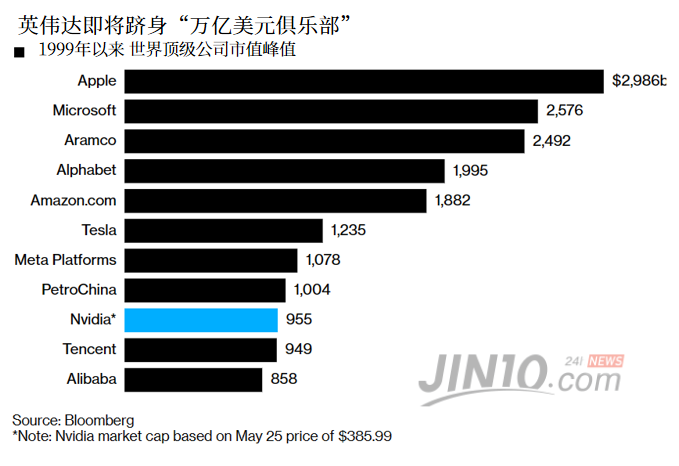 英伟达即将跻身“万亿美元俱乐部”，AI功不可没