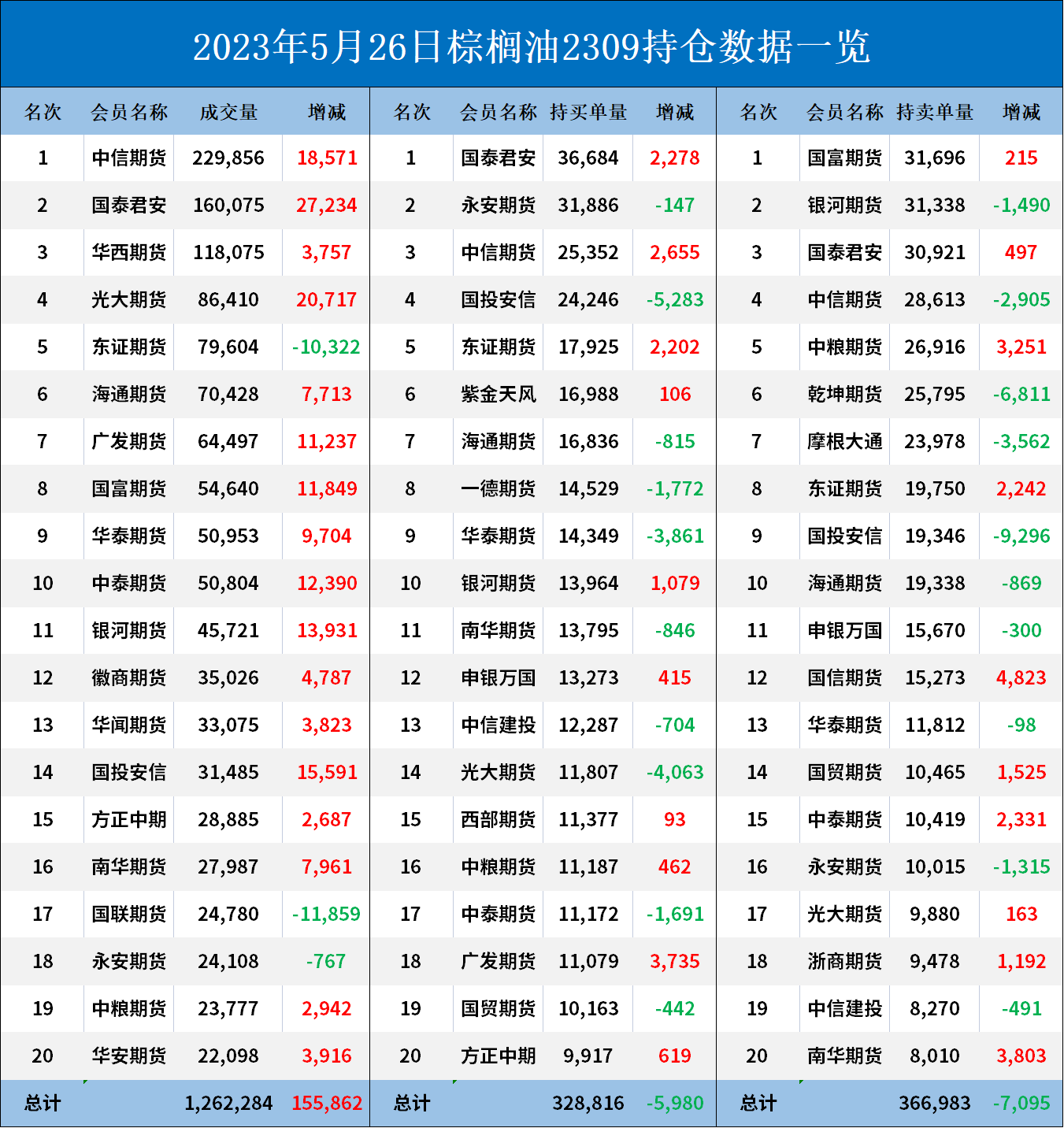 棕榈油期货报告05.26：棕榈油主力今日涨幅2.37%，多家机构称市场将继续震荡反弹