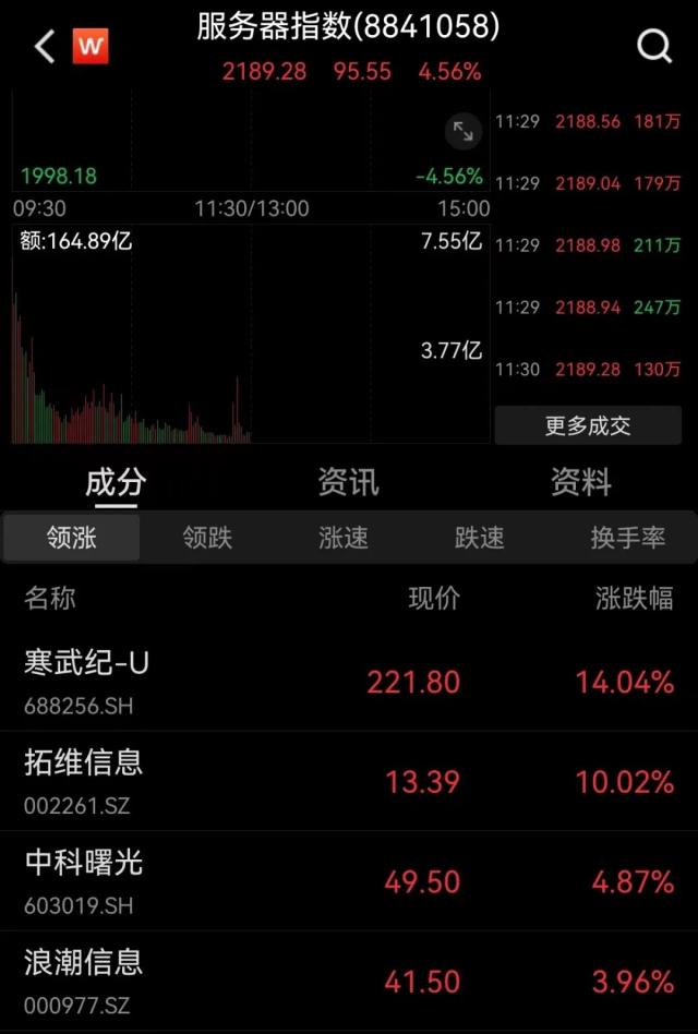 发生了什么？A股突然猛拉，900亿巨头飙升14%！C919，传来大消息！