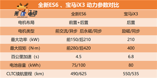 全新蔚来ES6 VS 宝马iX3 你选谁？