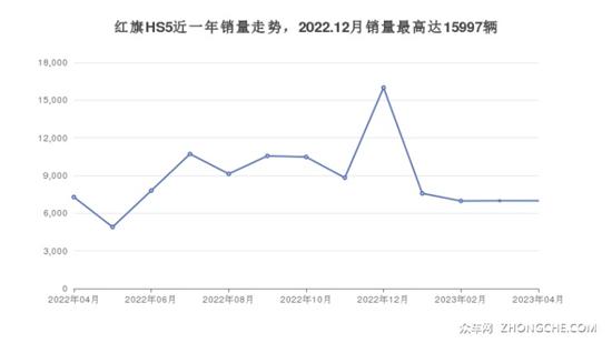 红旗27万左右车型推荐 帮你解决购车烦恼