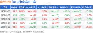 5月26日南华生物涨停分析：干细胞，智慧城市，国企改革概念热股