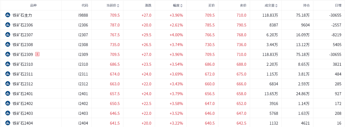 铁矿期货报告05.26：铁矿主力合约收涨3.96%，为何多家机构依旧看空后市？