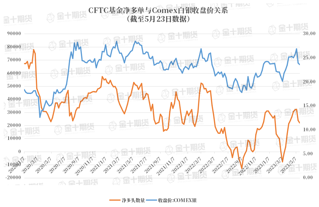 CFTC：Comex白银COT指数比上周减少2.05%，为连续两周下降