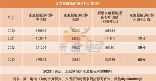 2023北京新能源小客车指标配置结果公布