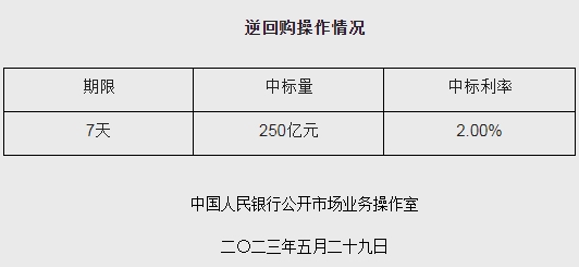 央行5月29日开展250亿元逆回购操作