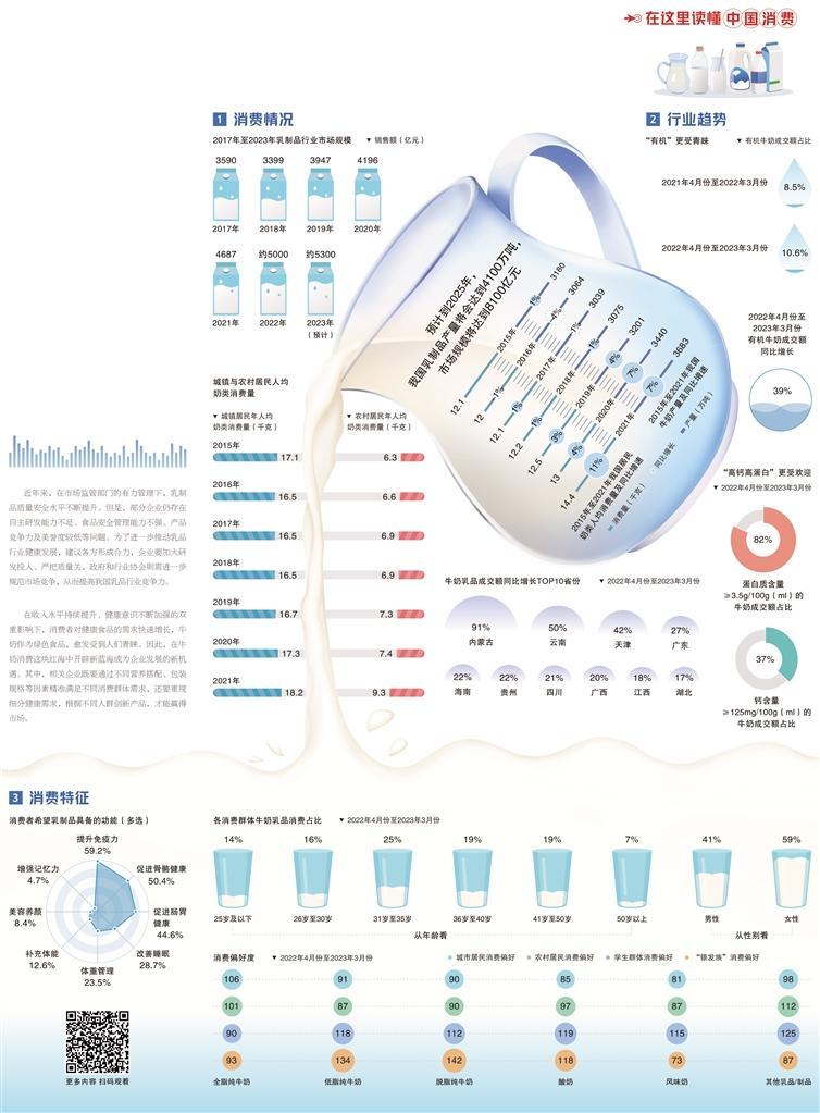 经济日报携手京东发布数据——乳品消费市场成熟度高