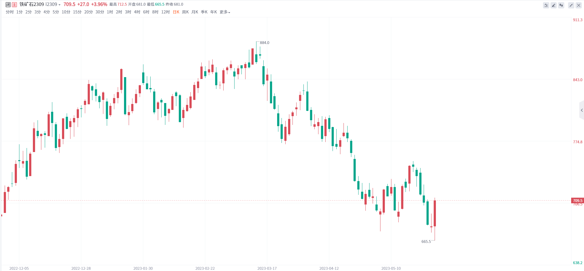 铁矿期货报告05.26：铁矿主力合约收涨3.96%，为何多家机构依旧看空后市？