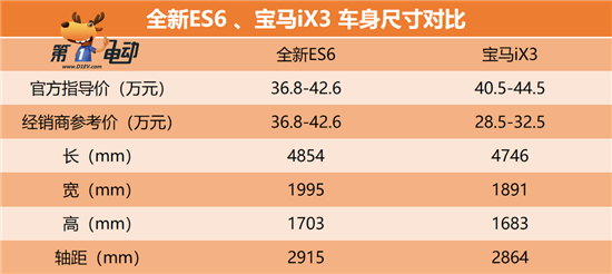 全新蔚来ES6 VS 宝马iX3 你选谁？