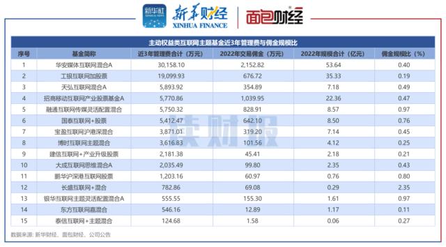 【读财报】三年期互联网主题基金透视：天弘基金业绩垫底，长盛基金风格较激进