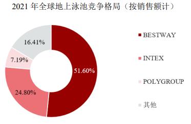 威邦运动IPO：业绩仰仗第一大客户，地上泳池前景如何？