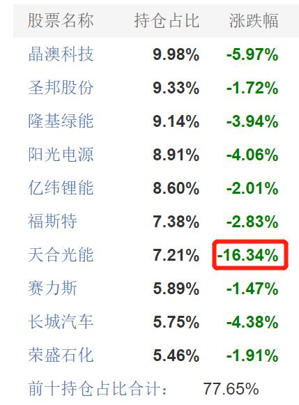 重仓股闪崩16%！广发“三冠王”刘格菘栽大了