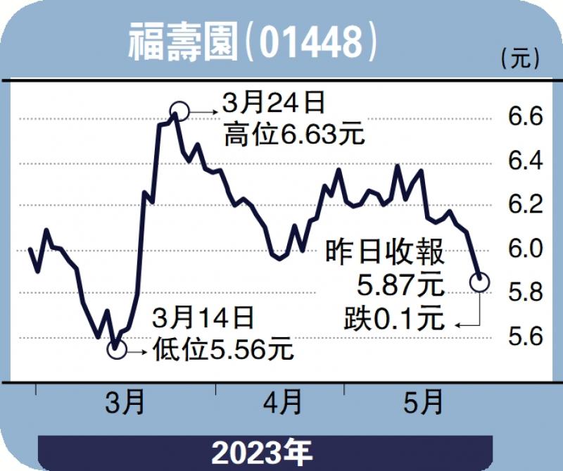 经纪爱股-拓数字化殡葬业务 福寿园5.6元内收集-连敬涵