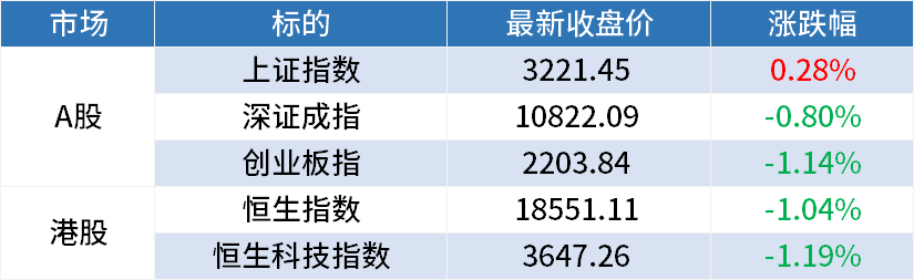 周二A股早餐汇：破纪录，高温预警！