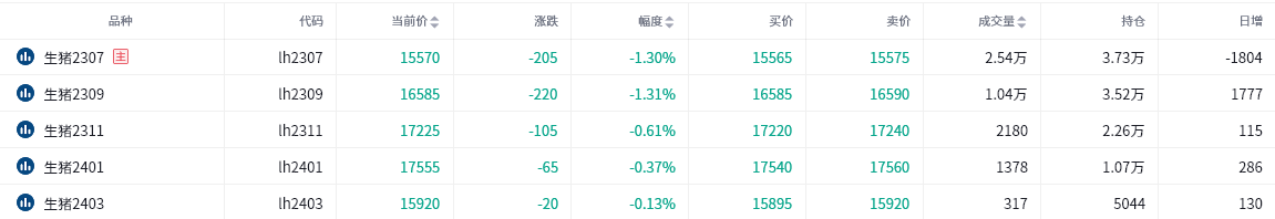 生猪期货报告05.29：生猪期货主力收跌1.30%，机构建议操作上观望为主