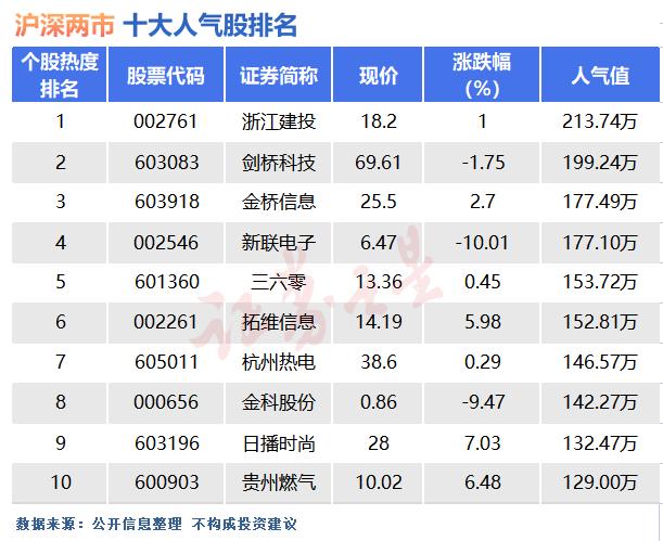 5月29日十大人气股：热门股出现“套人”行情（名单）