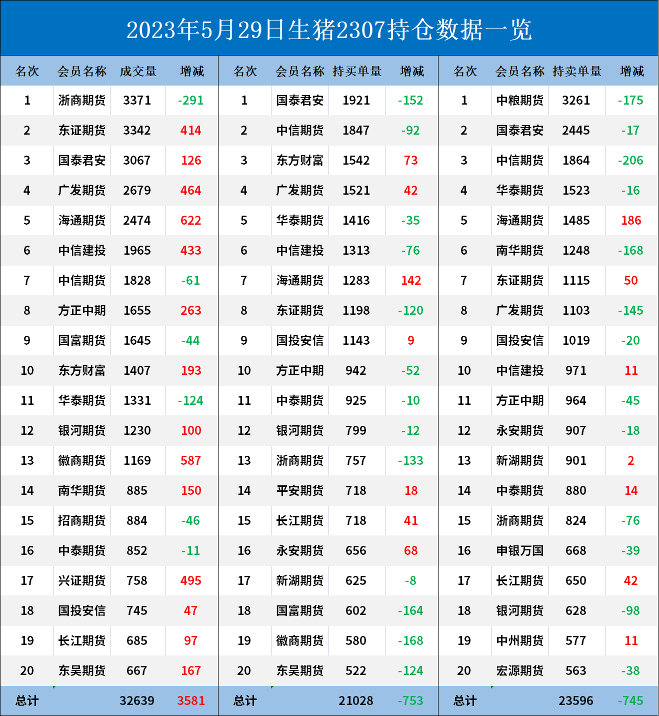 生猪期货报告05.29：生猪期货主力收跌1.30%，机构建议操作上观望为主