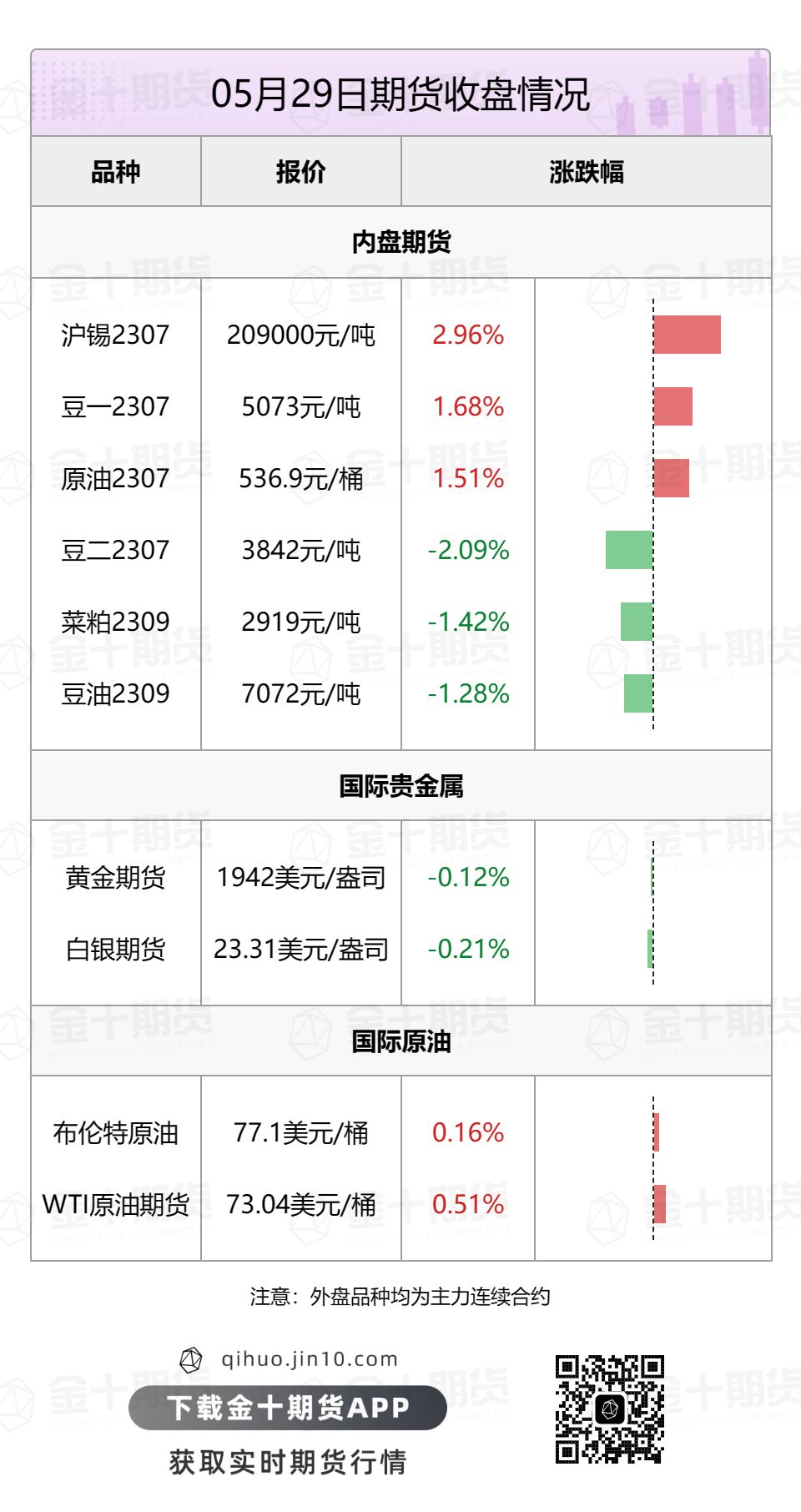 【音频版】2023年5月30日金十期货早餐（周二）