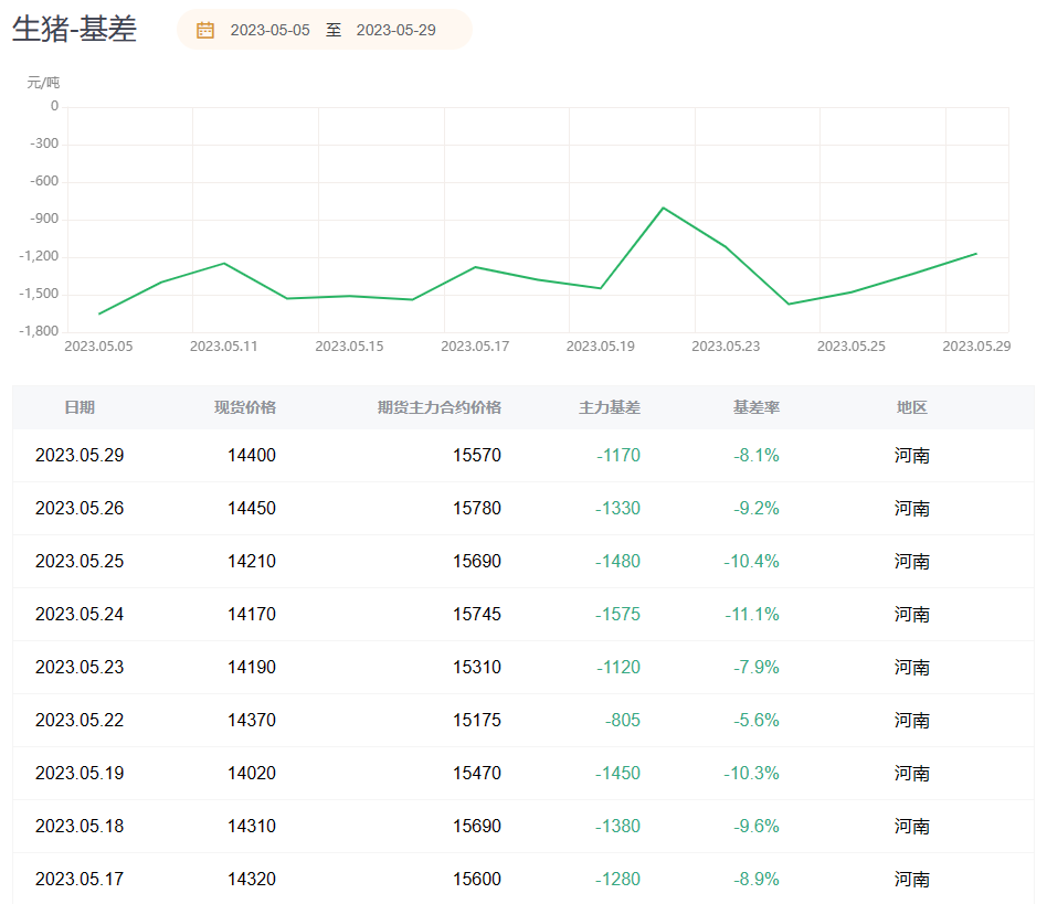 生猪期货报告05.29：生猪期货主力收跌1.30%，机构建议操作上观望为主