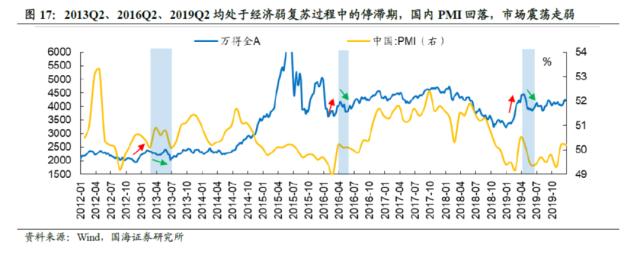 【国海策略】弱现实弱预期下的配置思路与破局之道