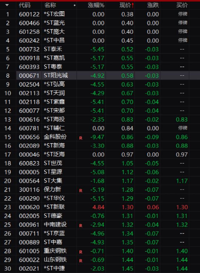 负债2700亿！刚刚，这家房企“铁定”退市