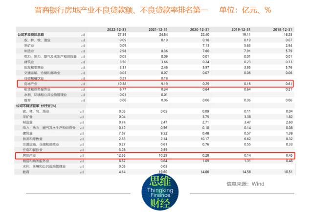 晋商银行连收监管罚单 房地产不良余额攀升引关注