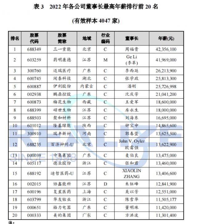 上市公司高管薪酬榜出炉！第一名是他…