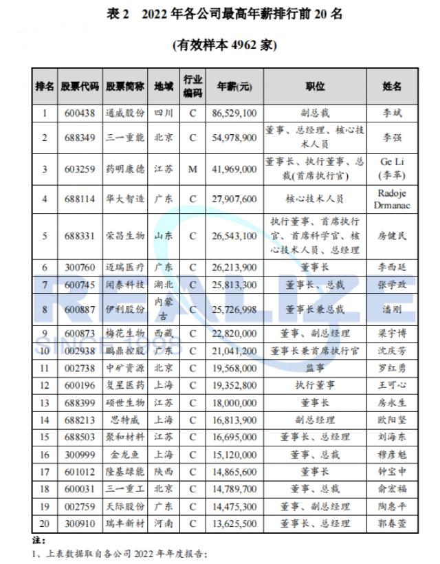 上市公司高管薪酬榜出炉！第一名是他…