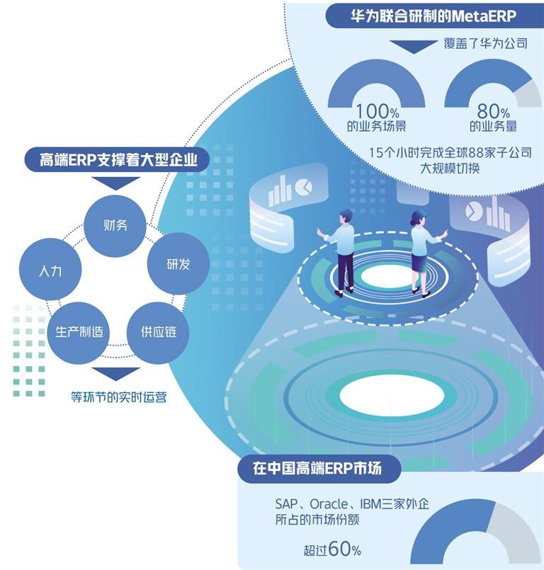 国产高端ERP市场迎来突破