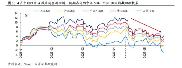 【国海策略】弱现实弱预期下的配置思路与破局之道